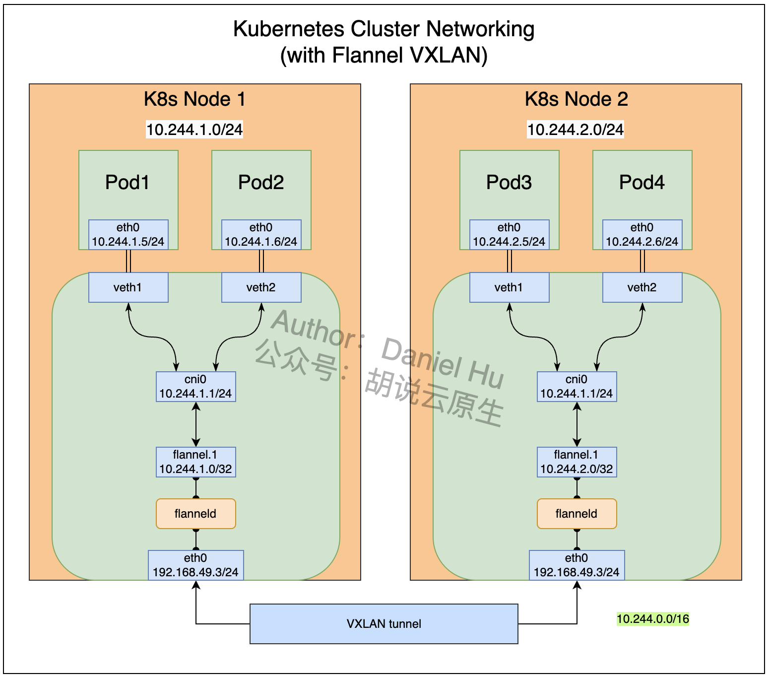 /k8s-network-flannel/1.png
